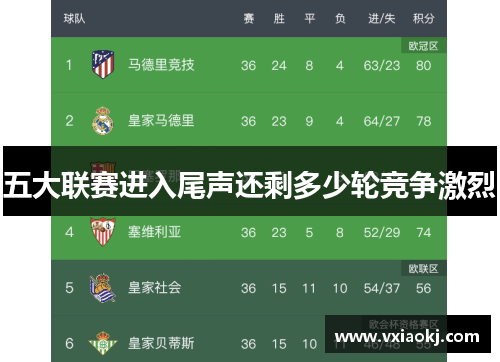 五大联赛进入尾声还剩多少轮竞争激烈